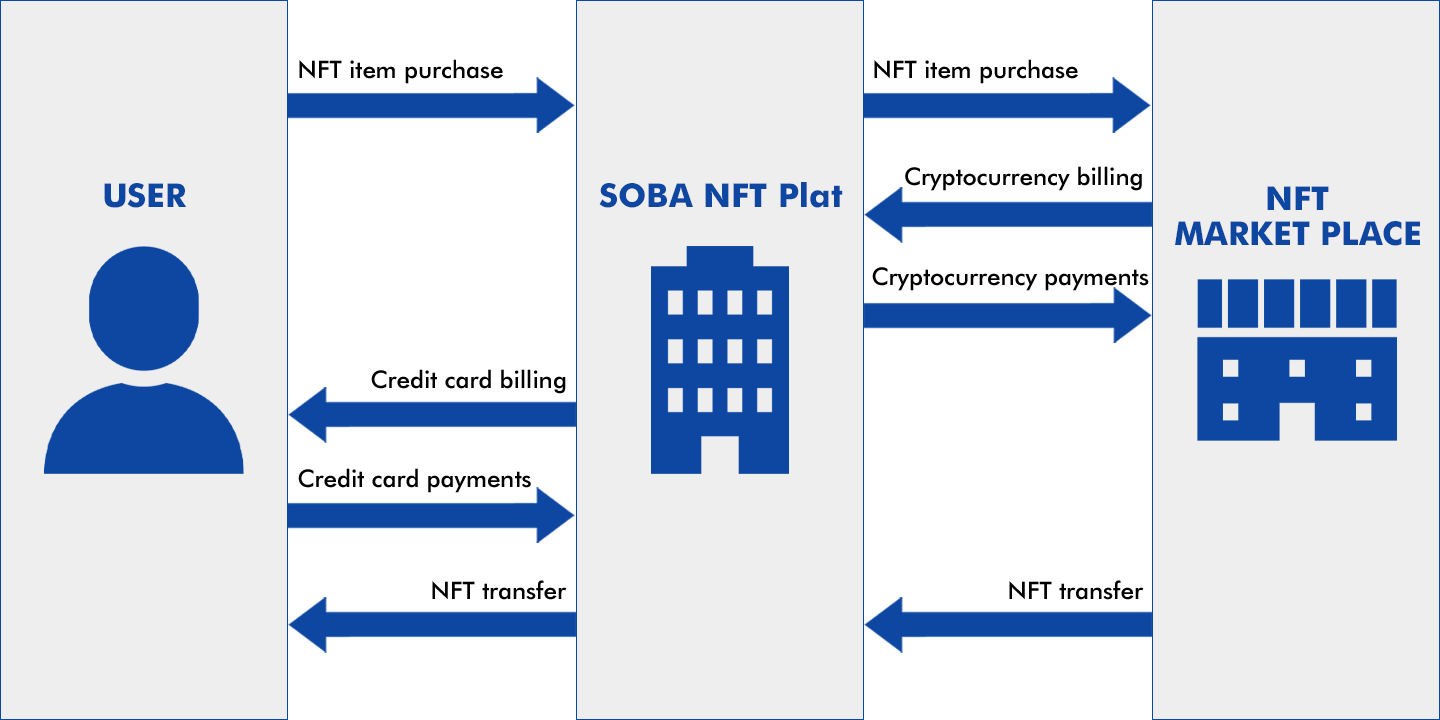 SOBA NFT Plat image